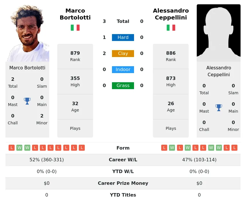 Bortolotti Ceppellini H2h Summary Stats 24th April 2024