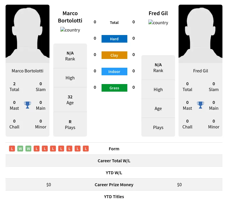 Bortolotti Gil H2h Summary Stats 19th April 2024