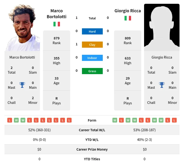 Bortolotti Ricca H2h Summary Stats 19th April 2024