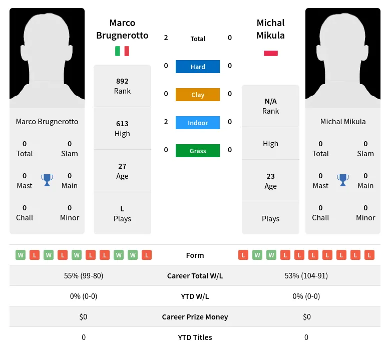 Brugnerotto Mikula H2h Summary Stats 24th April 2024