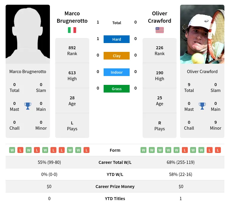 Brugnerotto Crawford H2h Summary Stats 24th April 2024