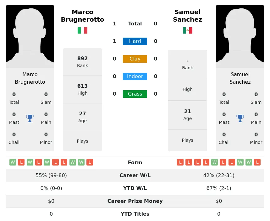 Brugnerotto Sanchez H2h Summary Stats 19th April 2024