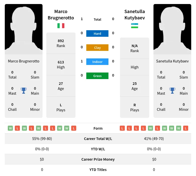 Brugnerotto Kutybaev H2h Summary Stats 28th March 2024