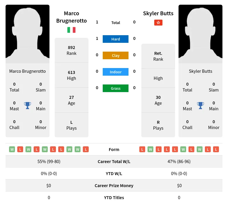 Brugnerotto Butts H2h Summary Stats 18th April 2024