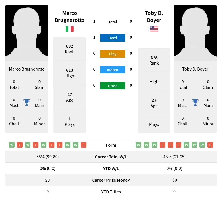 Brugnerotto Boyer H2h Summary Stats 19th April 2024