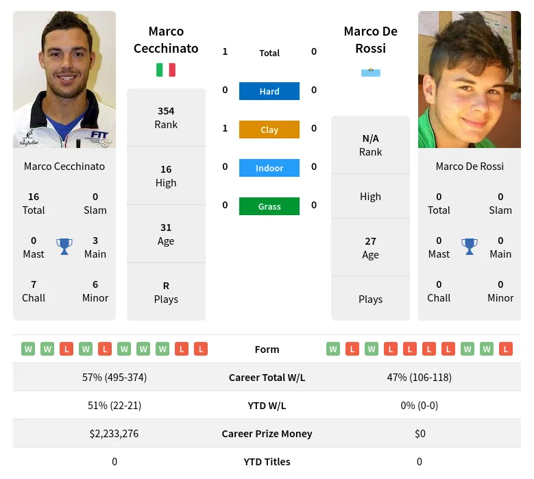 Cecchinato Rossi H2h Summary Stats 19th April 2024