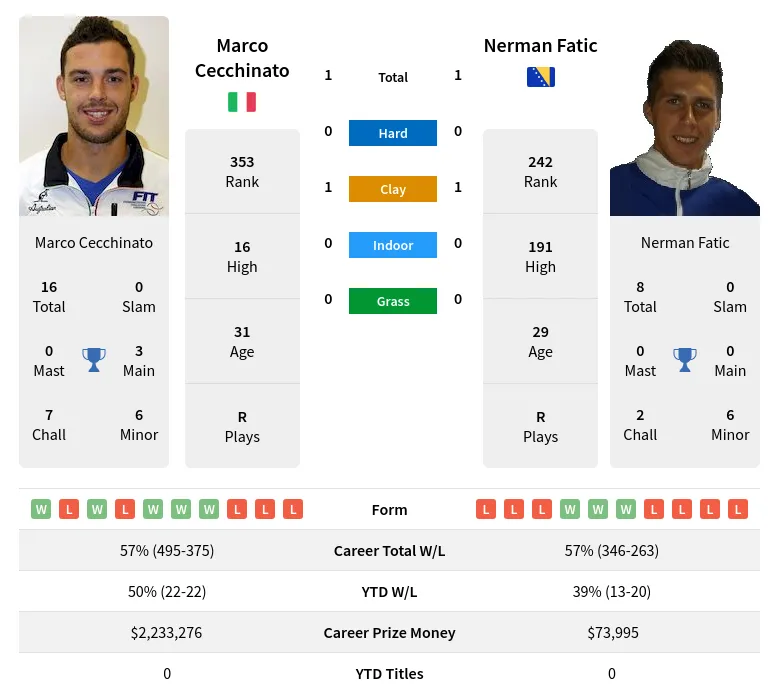 Cecchinato Fatic H2h Summary Stats 19th April 2024