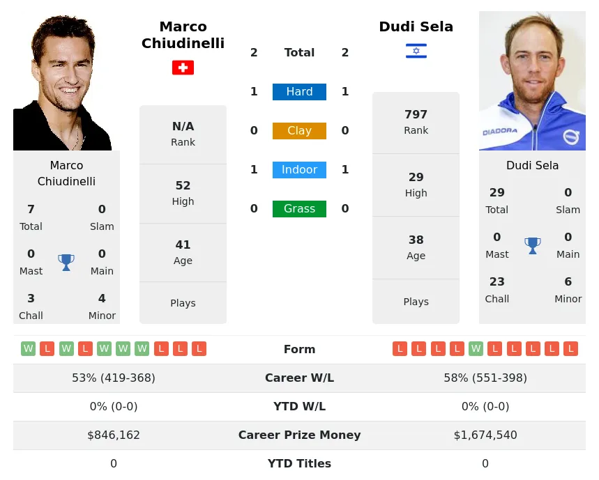 Sela Chiudinelli H2h Summary Stats 3rd June 2024