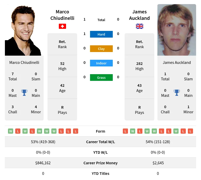 Chiudinelli Auckland H2h Summary Stats 3rd July 2024