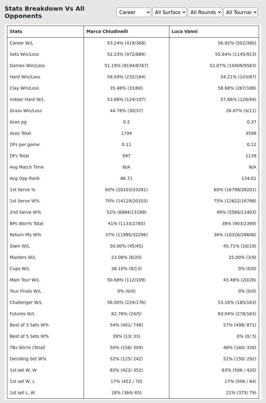 Luca Vanni Marco Chiudinelli Prediction Stats 