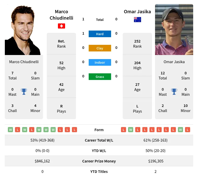 Chiudinelli Jasika H2h Summary Stats 19th April 2024