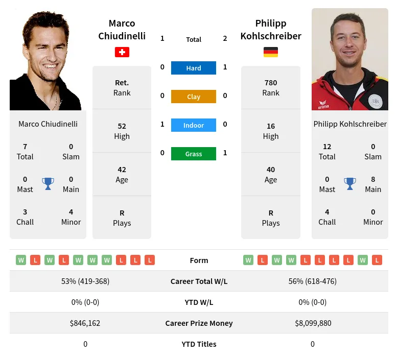 Chiudinelli Kohlschreiber H2h Summary Stats 19th April 2024