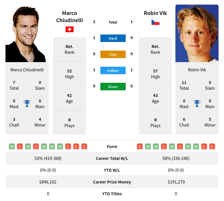 Chiudinelli Vik H2h Summary Stats 3rd July 2024