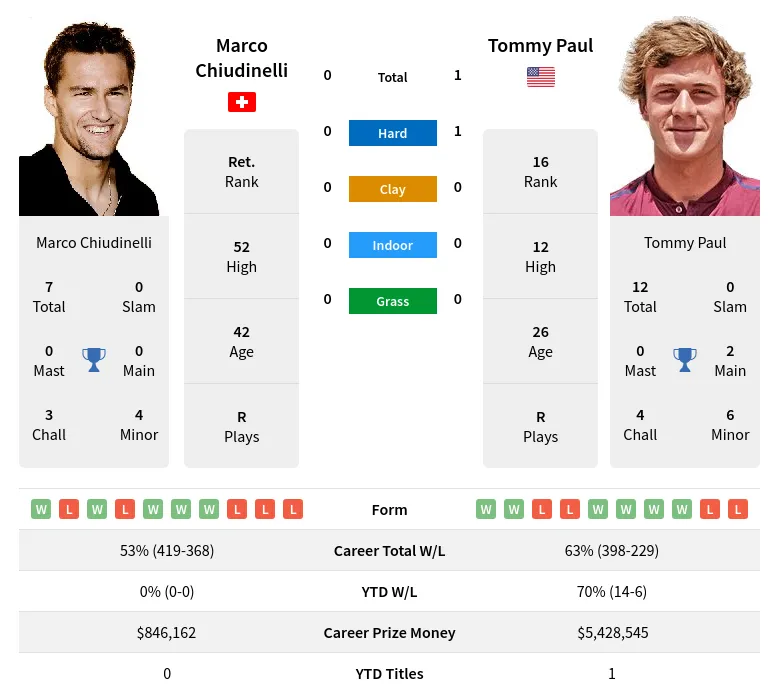 Paul Chiudinelli H2h Summary Stats 19th April 2024