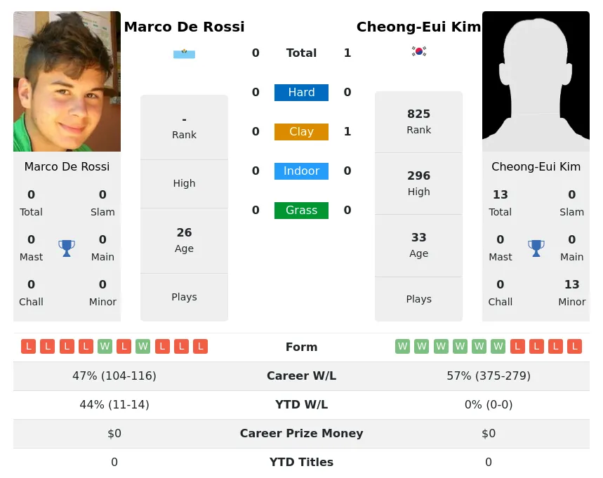 Rossi Kim H2h Summary Stats 29th March 2024