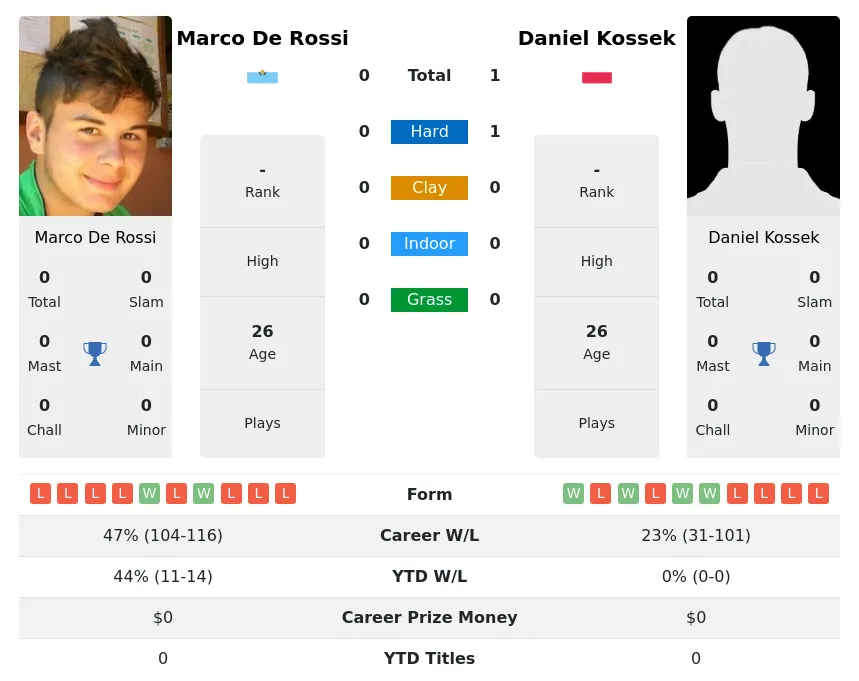 Kossek Rossi H2h Summary Stats 11th May 2024