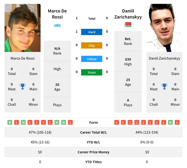 Rossi Zarichanskyy H2h Summary Stats 24th April 2024