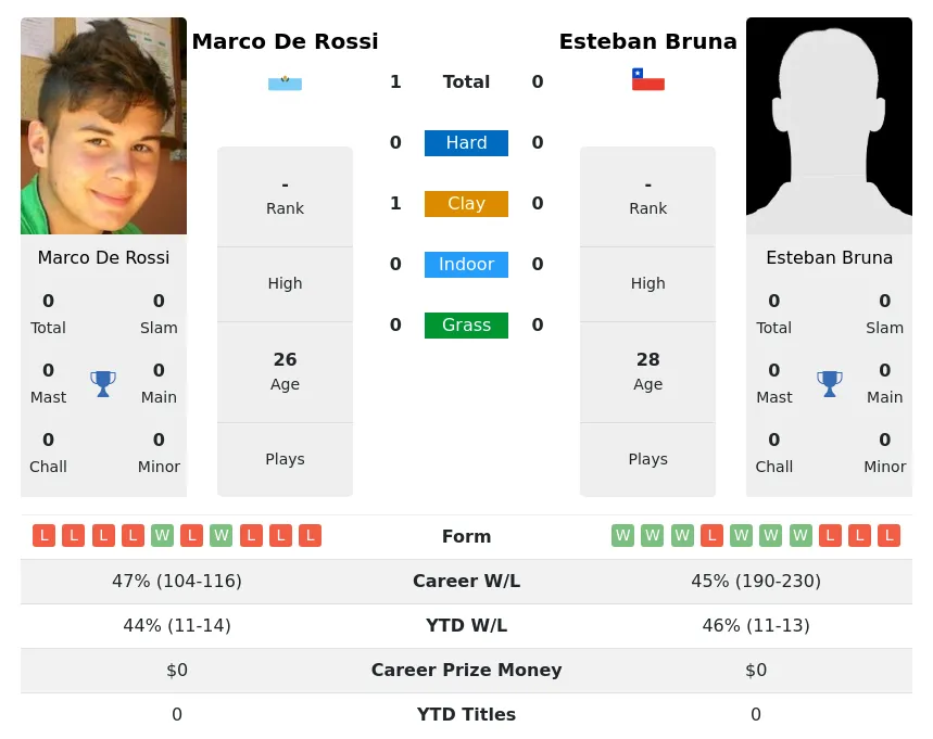 Rossi Bruna H2h Summary Stats 29th March 2024