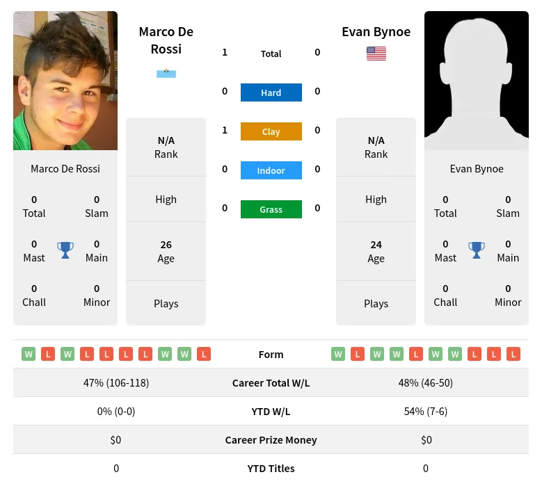 Rossi Bynoe H2h Summary Stats 20th April 2024