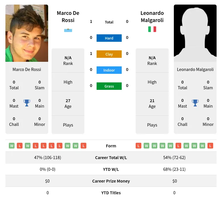 Rossi Malgaroli H2h Summary Stats 18th April 2024