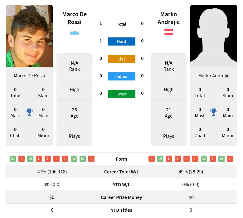 Rossi Andrejic H2h Summary Stats 28th March 2024