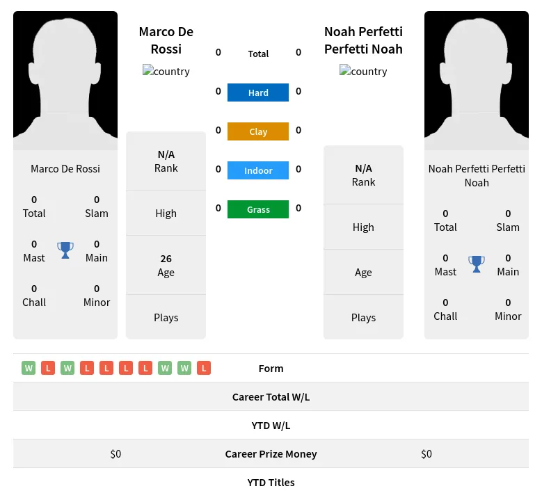 Rossi Noah H2h Summary Stats 29th March 2024