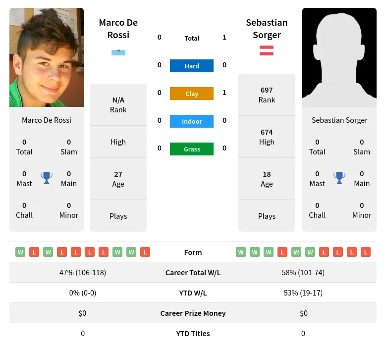 Sorger Rossi H2h Summary Stats 24th April 2024