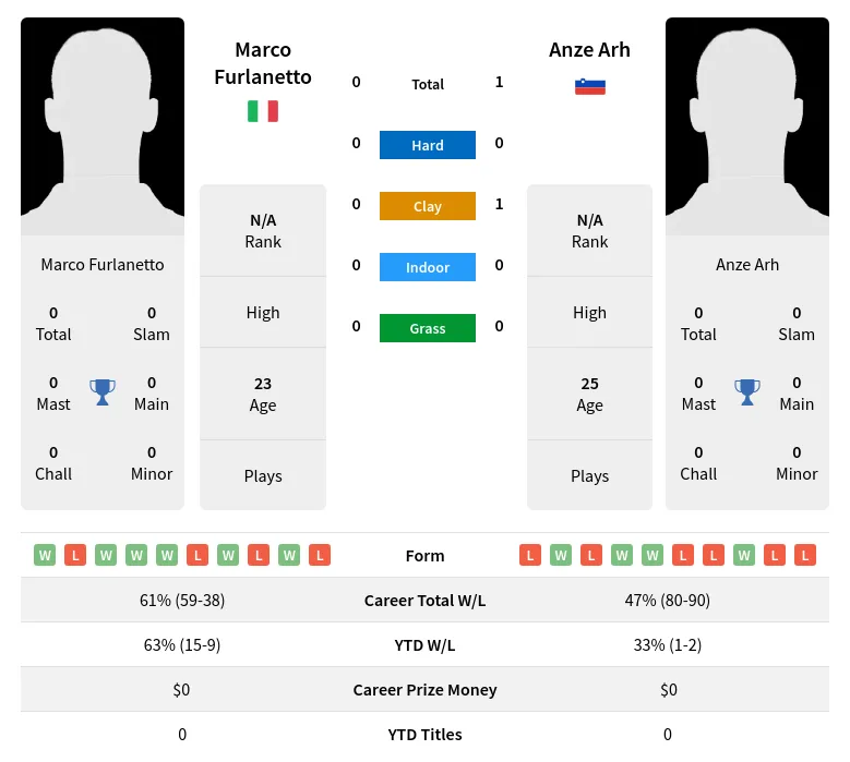 Arh Furlanetto H2h Summary Stats 24th April 2024