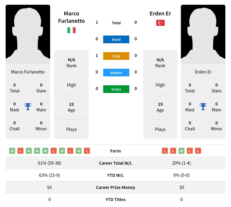Furlanetto Er H2h Summary Stats 20th April 2024