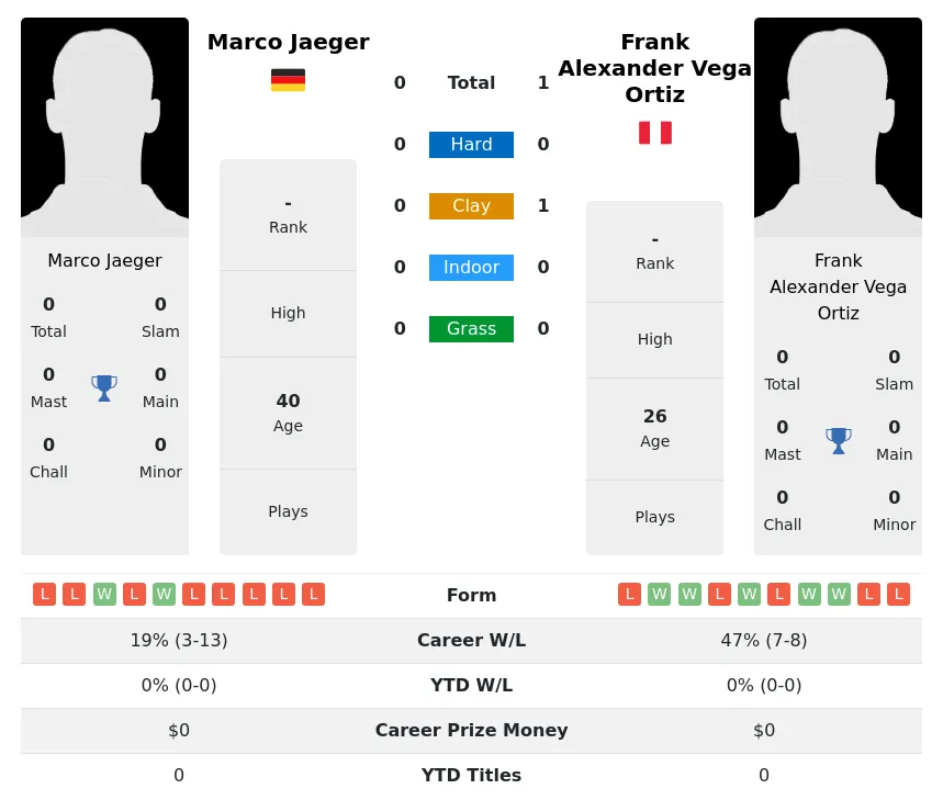 Ortiz Jaeger H2h Summary Stats 2nd July 2024