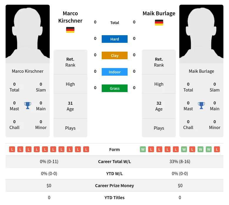 Kirschner Burlage H2h Summary Stats 19th April 2024