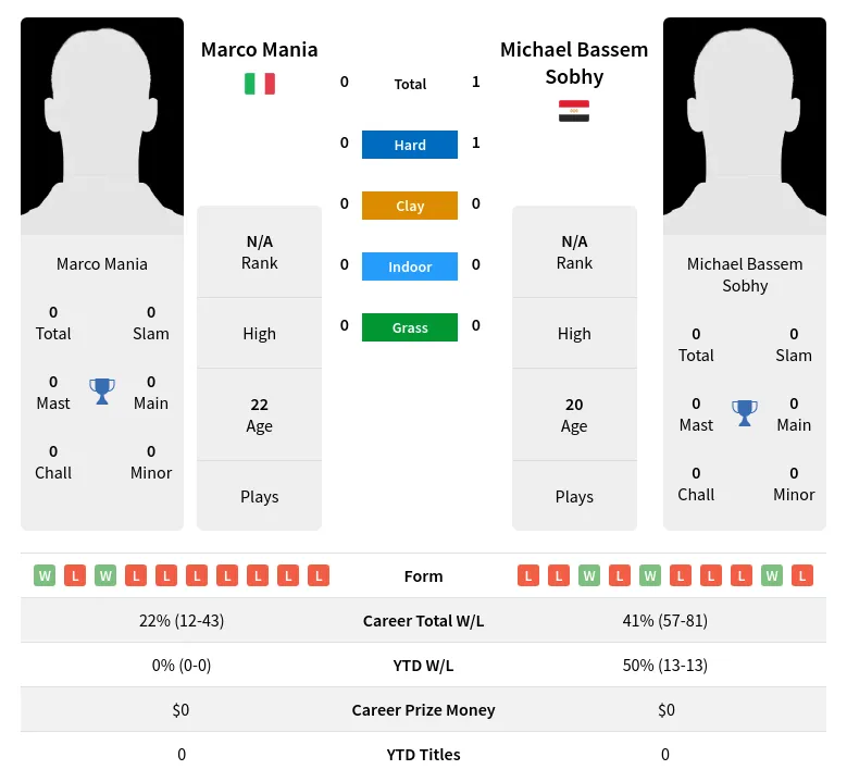 Mania Sobhy H2h Summary Stats 19th April 2024