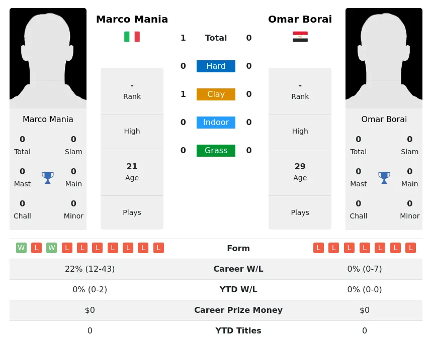 Mania Borai H2h Summary Stats 19th April 2024