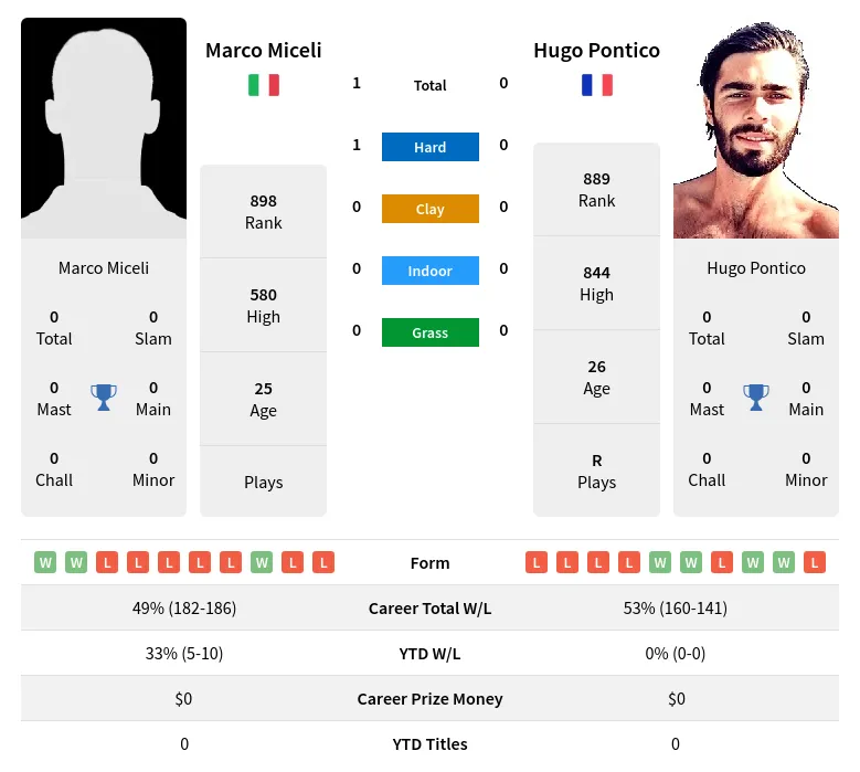 Miceli Pontico H2h Summary Stats 23rd April 2024