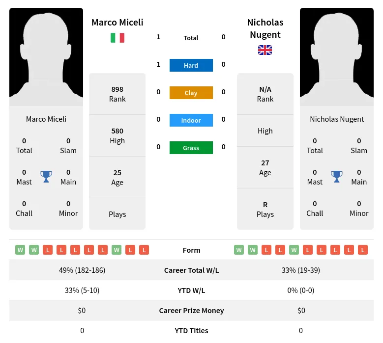 Miceli Nugent H2h Summary Stats 28th March 2024