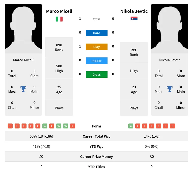 Miceli Jevtic H2h Summary Stats 29th March 2024