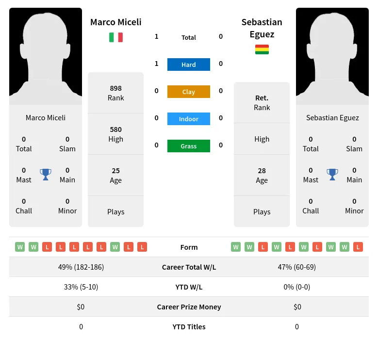 Miceli Eguez H2h Summary Stats 28th March 2024