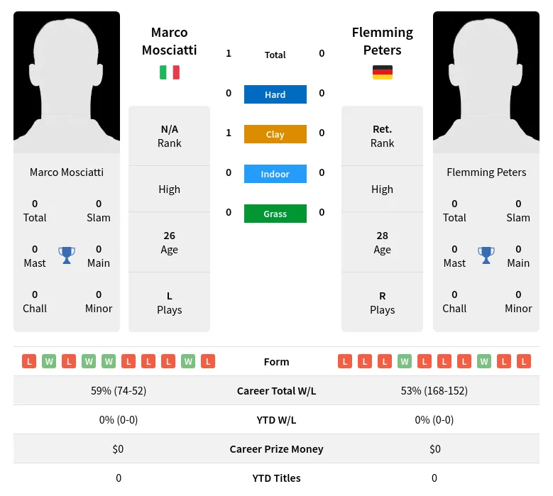 Mosciatti Peters H2h Summary Stats 19th April 2024