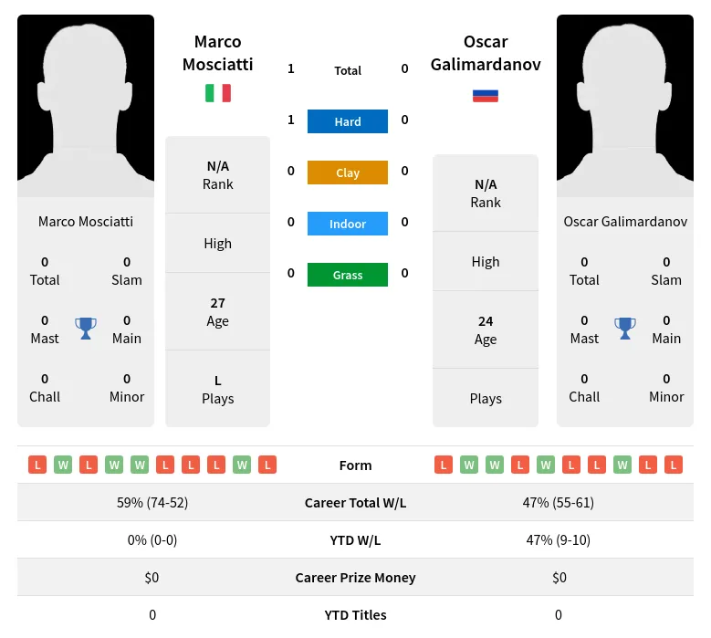 Mosciatti Galimardanov H2h Summary Stats 19th April 2024