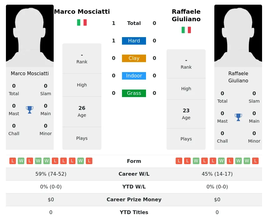 Mosciatti Giuliano H2h Summary Stats 23rd April 2024