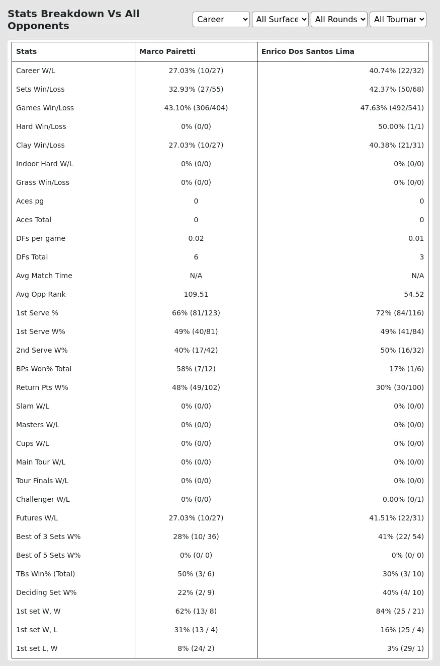 Enrico Dos Santos Lima Marco Pairetti Prediction Stats 