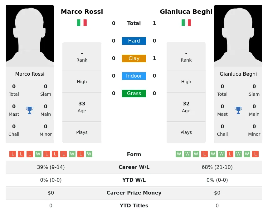 Beghi Rossi H2h Summary Stats 24th April 2024