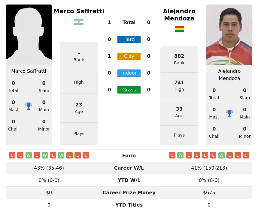 Mendoza Saffratti H2h Summary Stats 19th April 2024