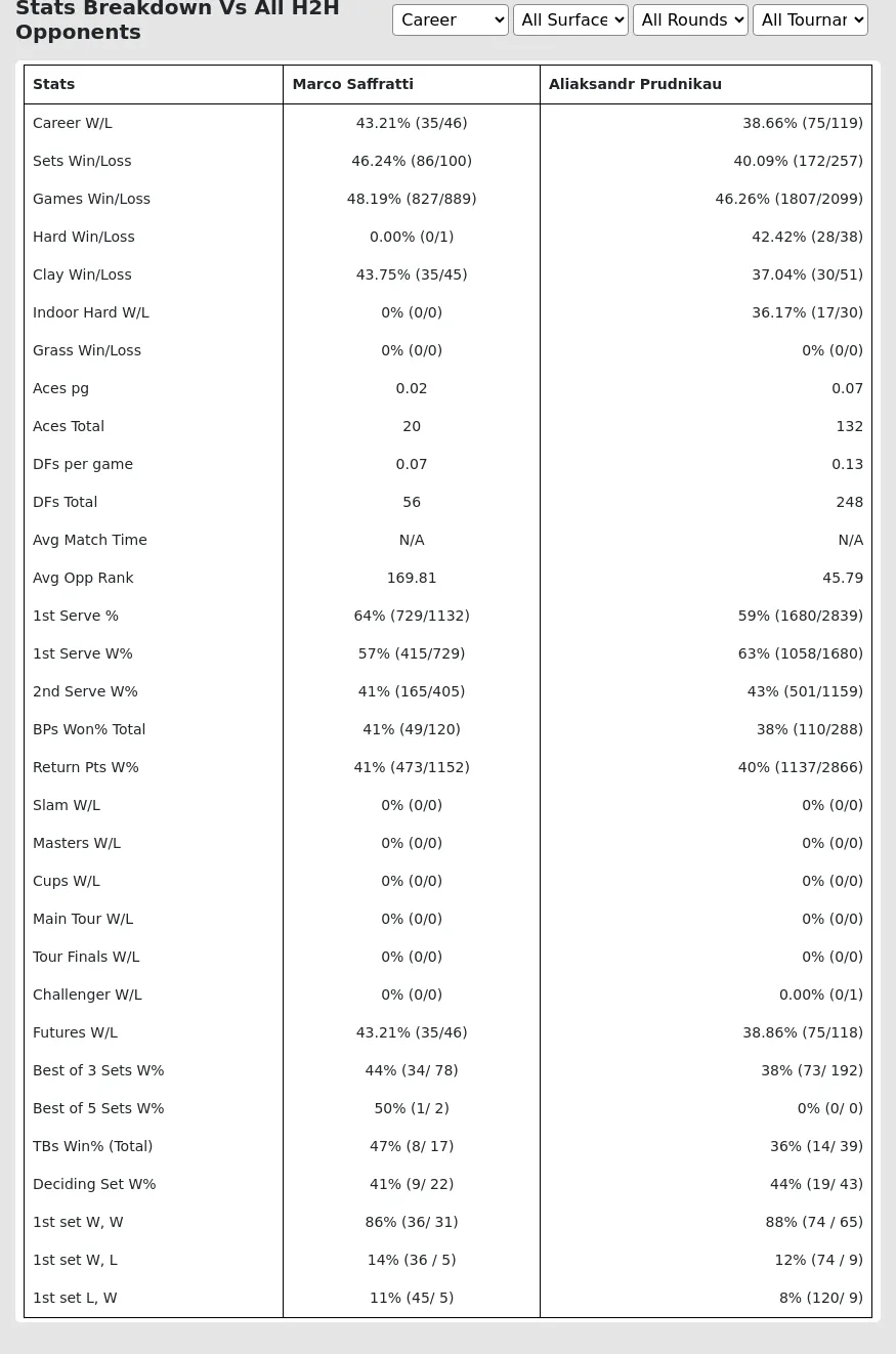 Marco Saffratti Aliaksandr Prudnikau Prediction Stats 