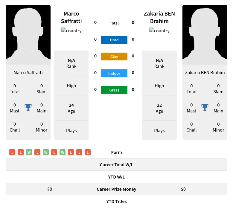 Saffratti Brahim H2h Summary Stats 19th April 2024