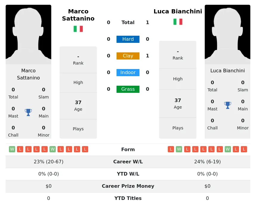 Bianchini Sattanino H2h Summary Stats 28th June 2024