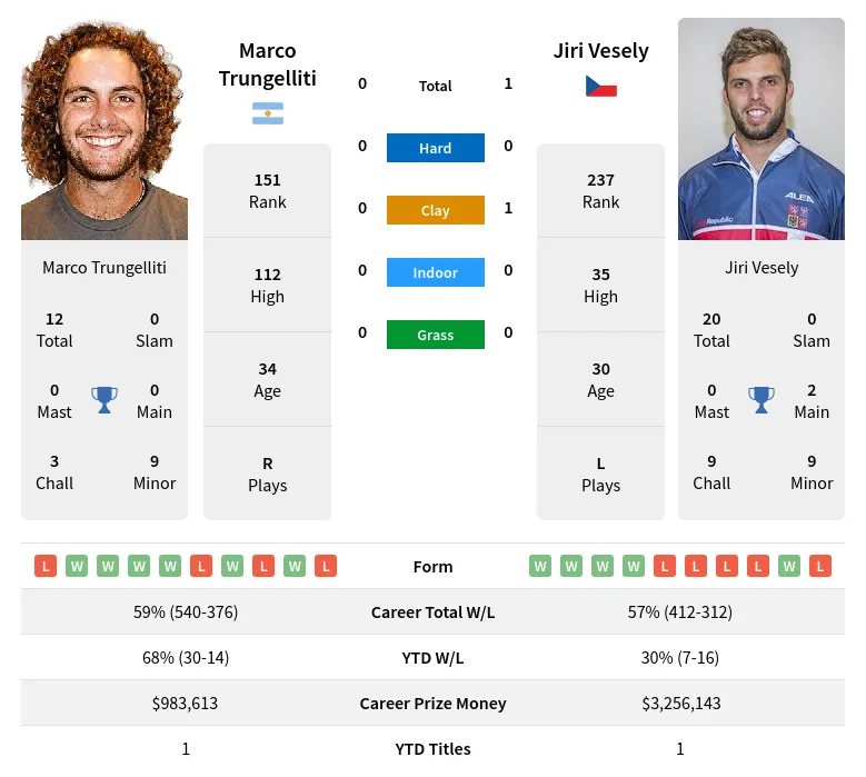 Vesely Trungelliti H2h Summary Stats 3rd July 2024
