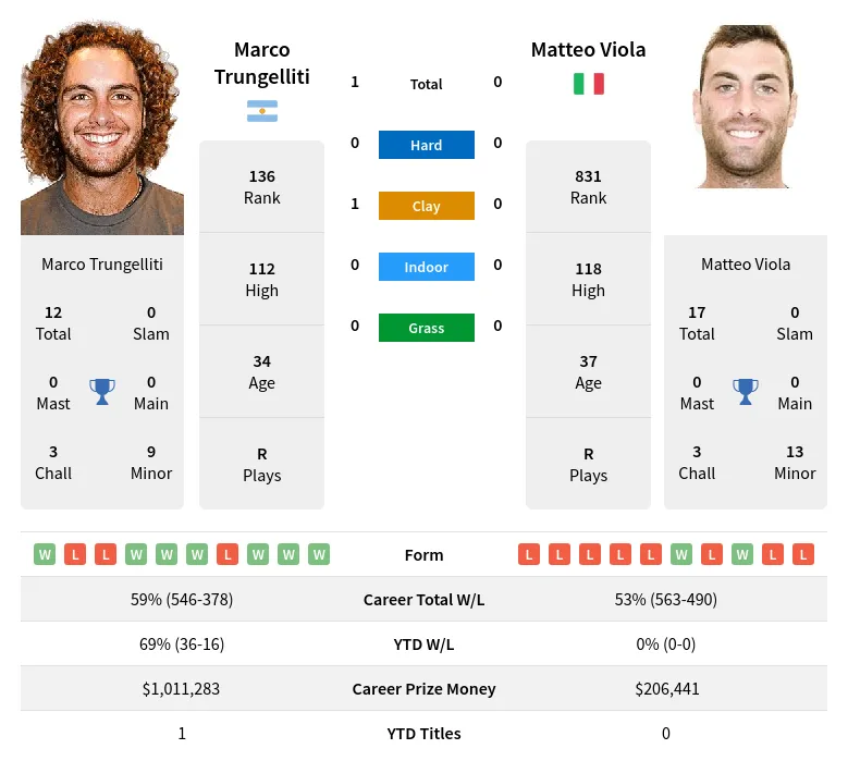 Trungelliti Viola H2h Summary Stats 23rd April 2024