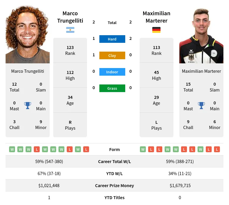 Marterer Trungelliti H2h Summary Stats 18th April 2024