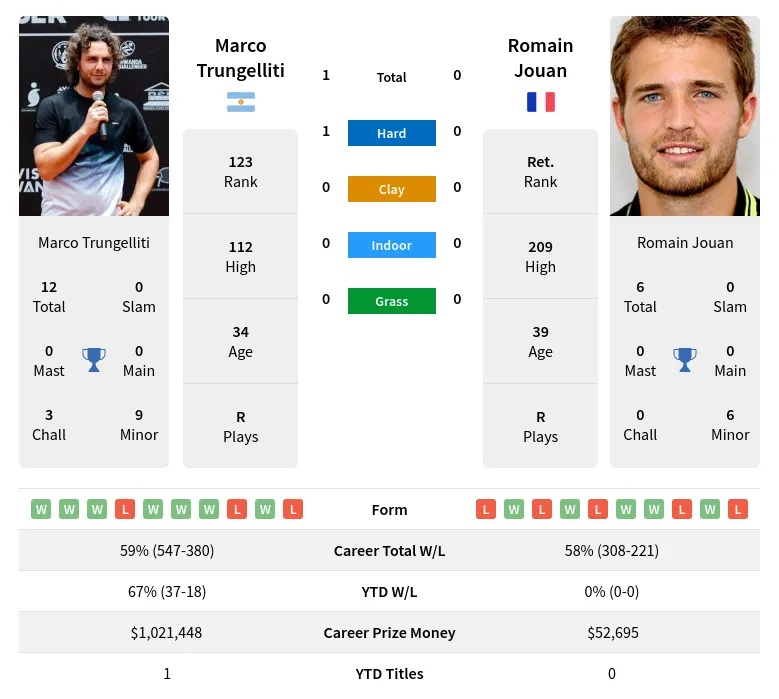 Trungelliti Jouan H2h Summary Stats 23rd April 2024